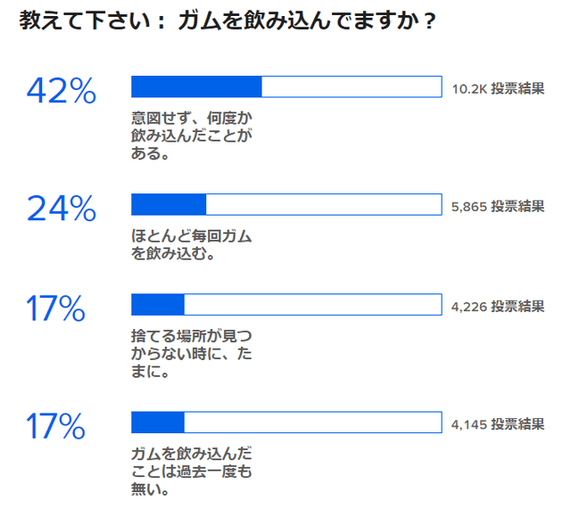 ガムを飲み込んでいますか